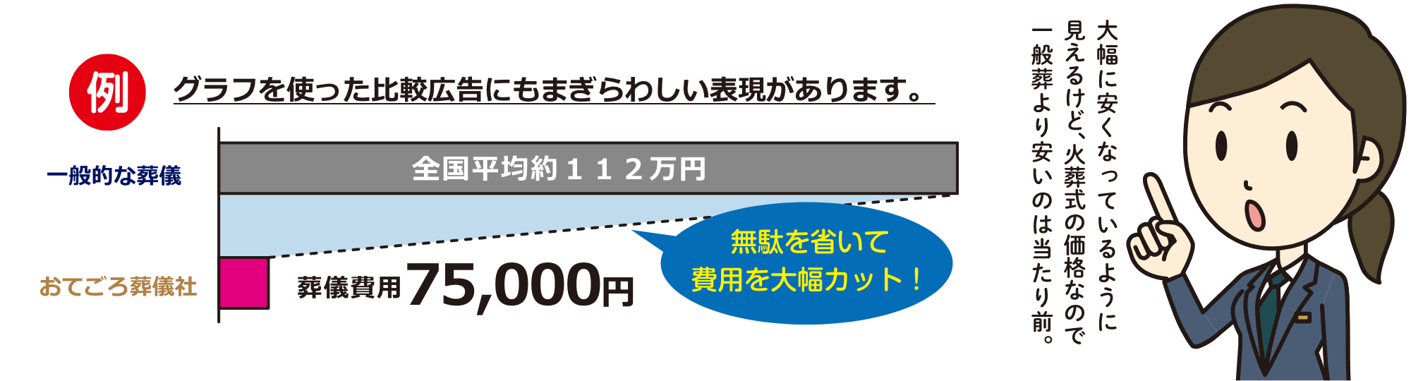 グラフを使った比較広告にもまぎらわしい表現があります