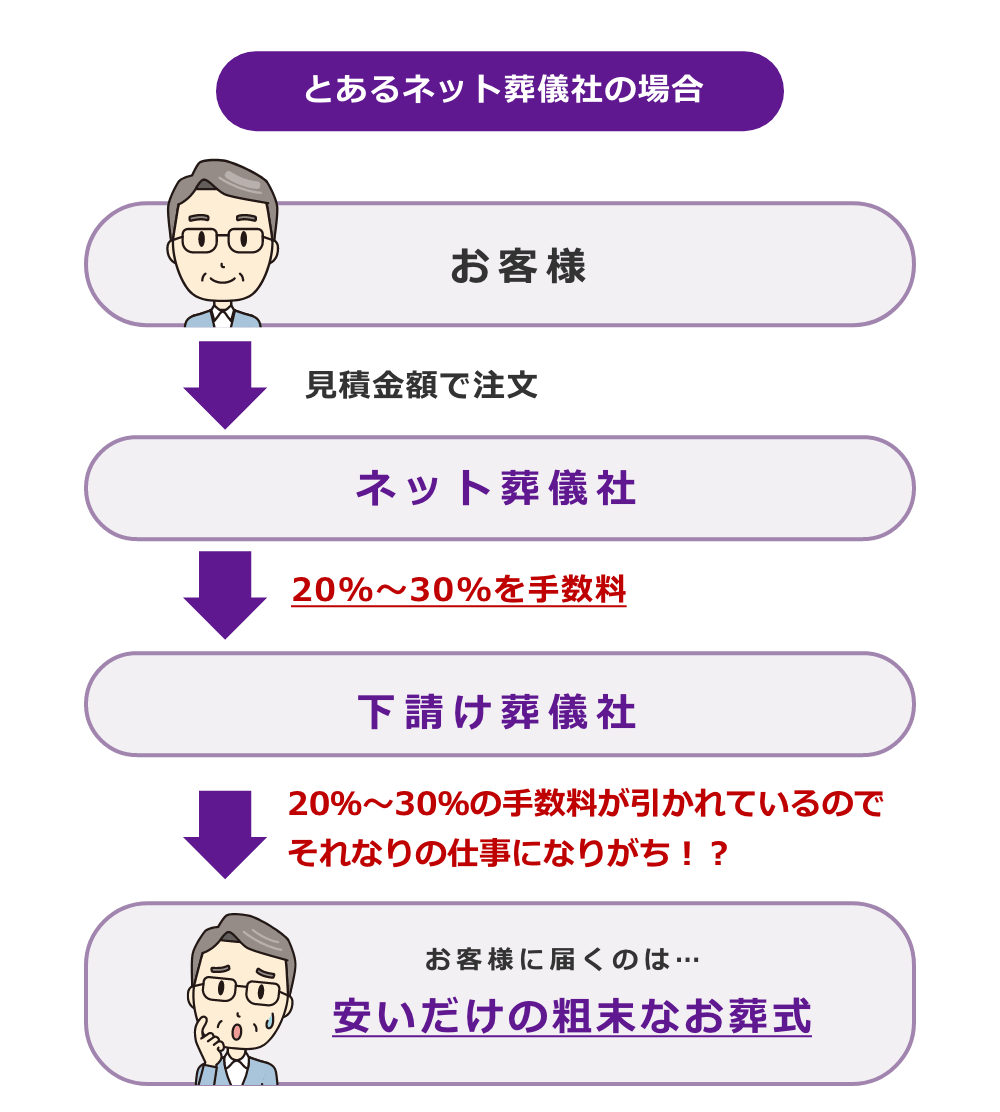 とあるネット葬儀社の場合